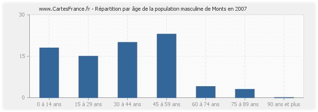 Répartition par âge de la population masculine de Monts en 2007