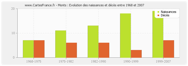 Monts : Evolution des naissances et décès entre 1968 et 2007