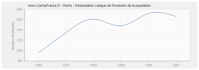 Monts : Interpolation cubique de l'évolution de la population