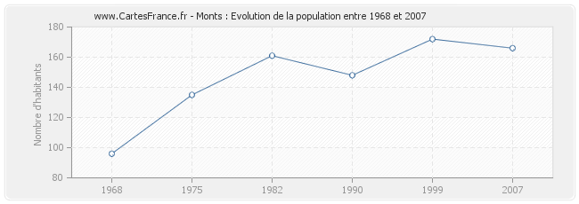 Population Monts