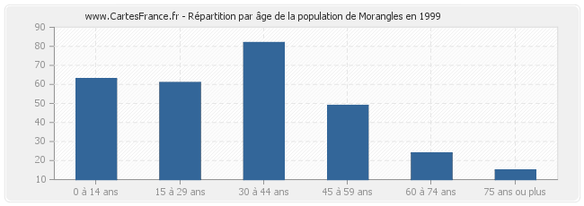 Répartition par âge de la population de Morangles en 1999