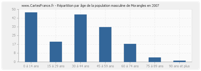 Répartition par âge de la population masculine de Morangles en 2007