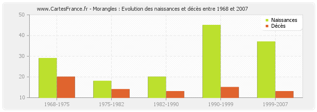 Morangles : Evolution des naissances et décès entre 1968 et 2007