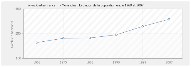 Population Morangles