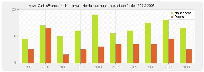 Morienval : Nombre de naissances et décès de 1999 à 2008