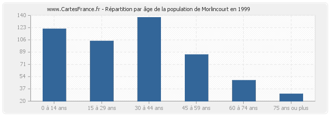 Répartition par âge de la population de Morlincourt en 1999