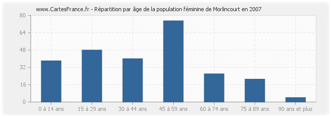 Répartition par âge de la population féminine de Morlincourt en 2007