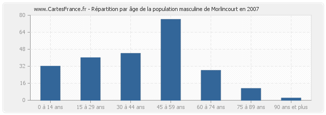 Répartition par âge de la population masculine de Morlincourt en 2007