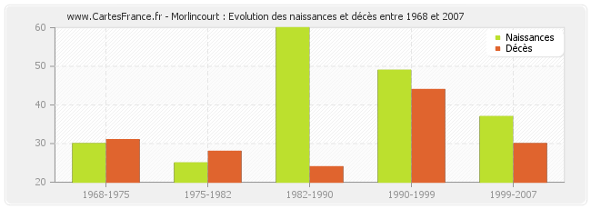 Morlincourt : Evolution des naissances et décès entre 1968 et 2007