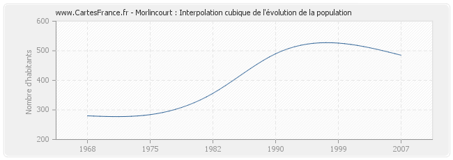 Morlincourt : Interpolation cubique de l'évolution de la population