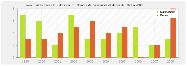 Morlincourt : Nombre de naissances et décès de 1999 à 2008