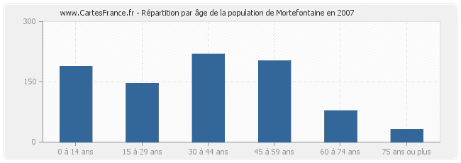 Répartition par âge de la population de Mortefontaine en 2007