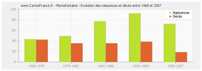 Mortefontaine : Evolution des naissances et décès entre 1968 et 2007