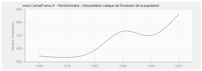Mortefontaine : Interpolation cubique de l'évolution de la population