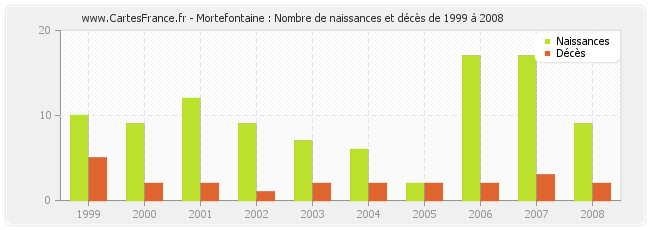 Mortefontaine : Nombre de naissances et décès de 1999 à 2008