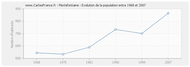 Population Mortefontaine