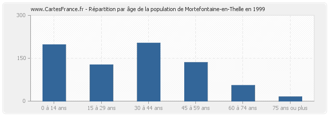 Répartition par âge de la population de Mortefontaine-en-Thelle en 1999