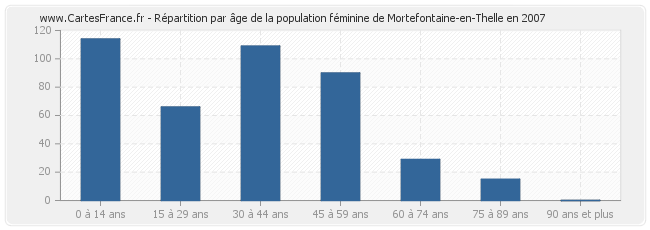 Répartition par âge de la population féminine de Mortefontaine-en-Thelle en 2007