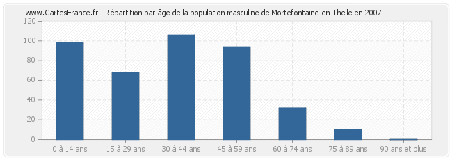 Répartition par âge de la population masculine de Mortefontaine-en-Thelle en 2007