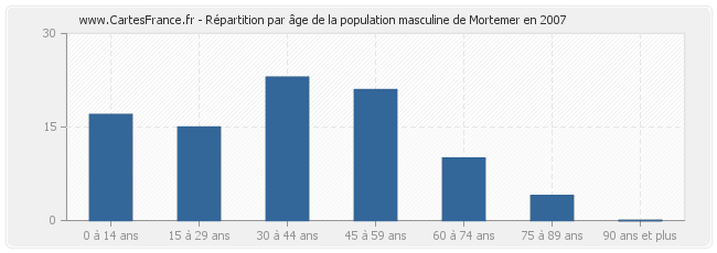 Répartition par âge de la population masculine de Mortemer en 2007