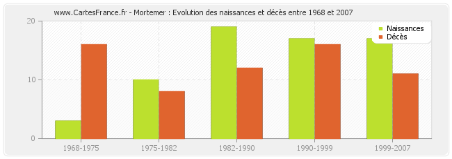 Mortemer : Evolution des naissances et décès entre 1968 et 2007
