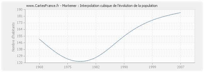 Mortemer : Interpolation cubique de l'évolution de la population