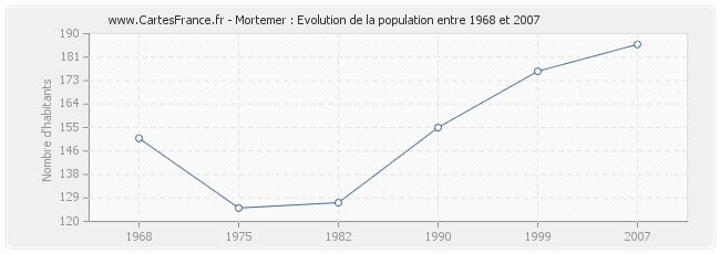 Population Mortemer