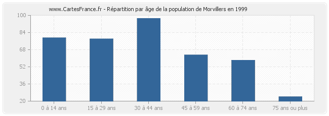 Répartition par âge de la population de Morvillers en 1999