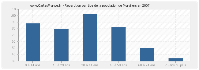 Répartition par âge de la population de Morvillers en 2007