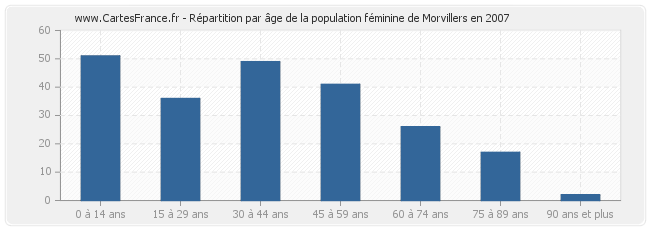 Répartition par âge de la population féminine de Morvillers en 2007