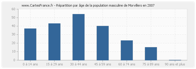 Répartition par âge de la population masculine de Morvillers en 2007