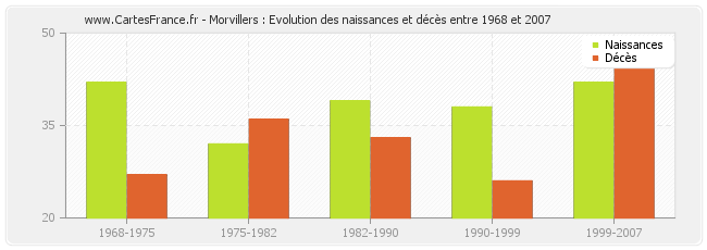 Morvillers : Evolution des naissances et décès entre 1968 et 2007
