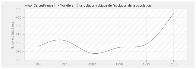 Morvillers : Interpolation cubique de l'évolution de la population