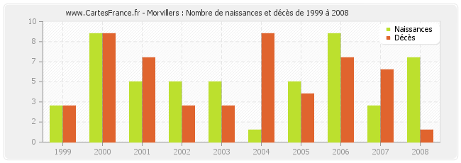 Morvillers : Nombre de naissances et décès de 1999 à 2008