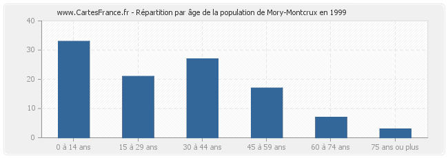 Répartition par âge de la population de Mory-Montcrux en 1999