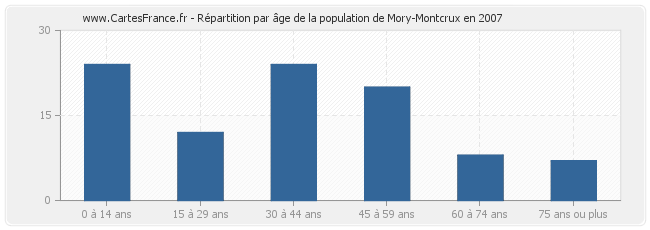 Répartition par âge de la population de Mory-Montcrux en 2007