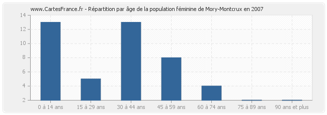 Répartition par âge de la population féminine de Mory-Montcrux en 2007