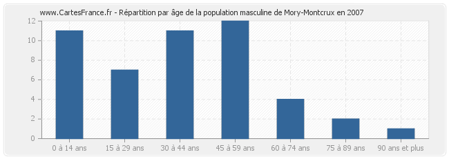 Répartition par âge de la population masculine de Mory-Montcrux en 2007