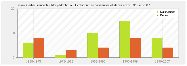 Mory-Montcrux : Evolution des naissances et décès entre 1968 et 2007