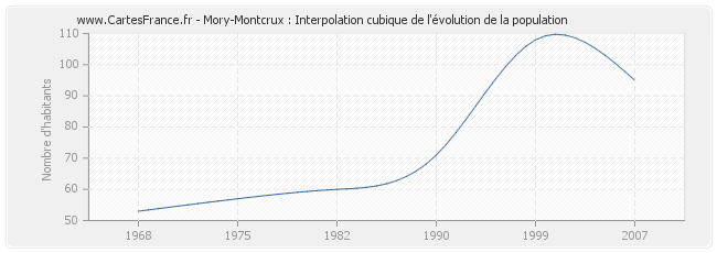 Mory-Montcrux : Interpolation cubique de l'évolution de la population