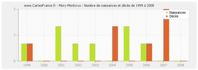 Mory-Montcrux : Nombre de naissances et décès de 1999 à 2008