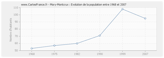 Population Mory-Montcrux