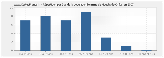 Répartition par âge de la population féminine de Mouchy-le-Châtel en 2007