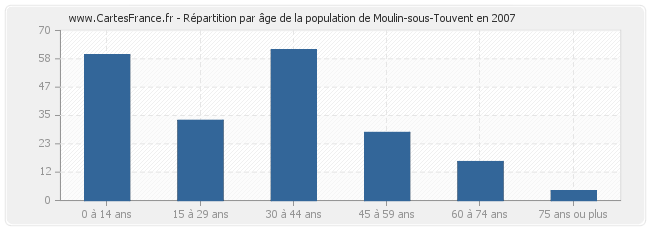 Répartition par âge de la population de Moulin-sous-Touvent en 2007