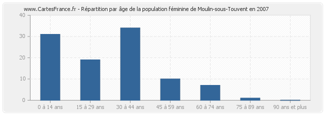 Répartition par âge de la population féminine de Moulin-sous-Touvent en 2007