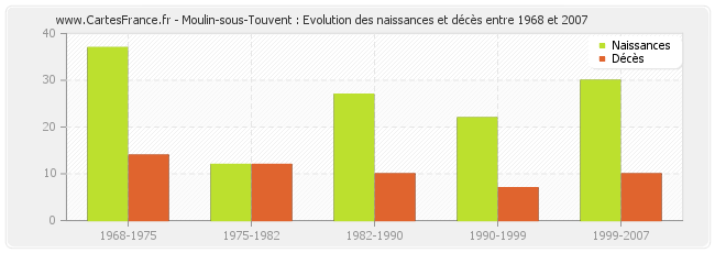 Moulin-sous-Touvent : Evolution des naissances et décès entre 1968 et 2007