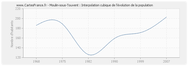 Moulin-sous-Touvent : Interpolation cubique de l'évolution de la population