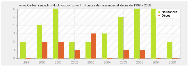 Moulin-sous-Touvent : Nombre de naissances et décès de 1999 à 2008