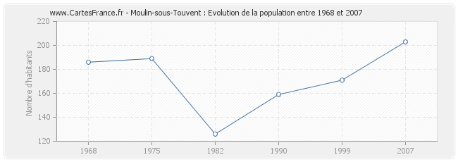 Population Moulin-sous-Touvent