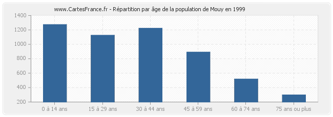 Répartition par âge de la population de Mouy en 1999